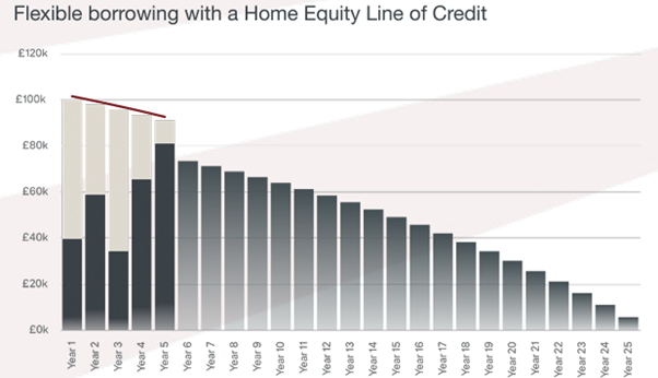 Home Equity Line of Credit (HELOC) Graph